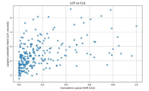 SEO Chatter in 2025, showing LCP vs CLS in seo trends 2025