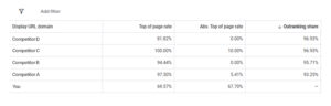 Google Ads Auction Insights