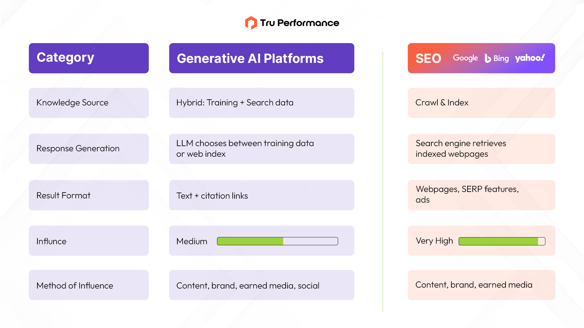 Key Differences For Traditional SEO